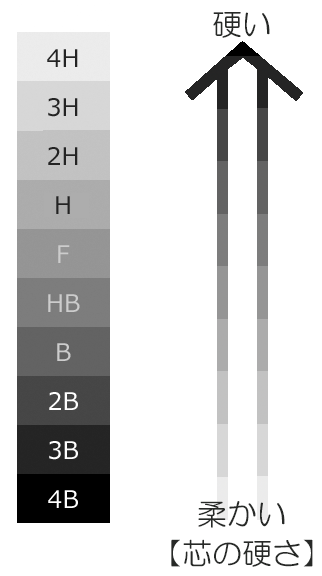鉛筆の濃淡階調の模式図